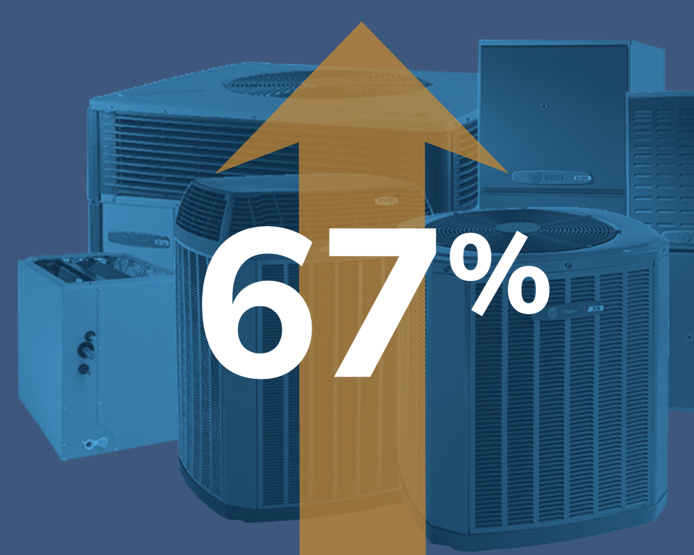 A large orange arrow points upward behind the text "67%" overlaid on multiple HVAC units, suggesting a maximum value increase related to selling an HVAC business.